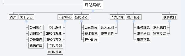 網站欄目規劃
