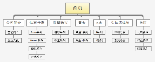 網站欄目架構